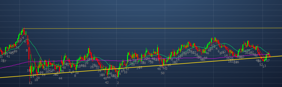 Análise técnica de 2020 até hoje da Multiplan.